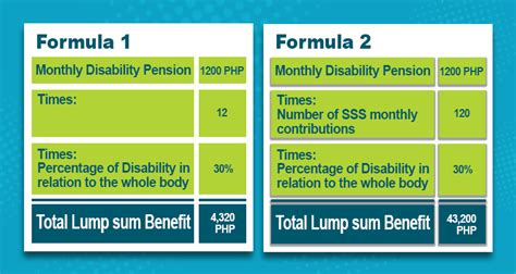 can you get disability for hysterectomy sss